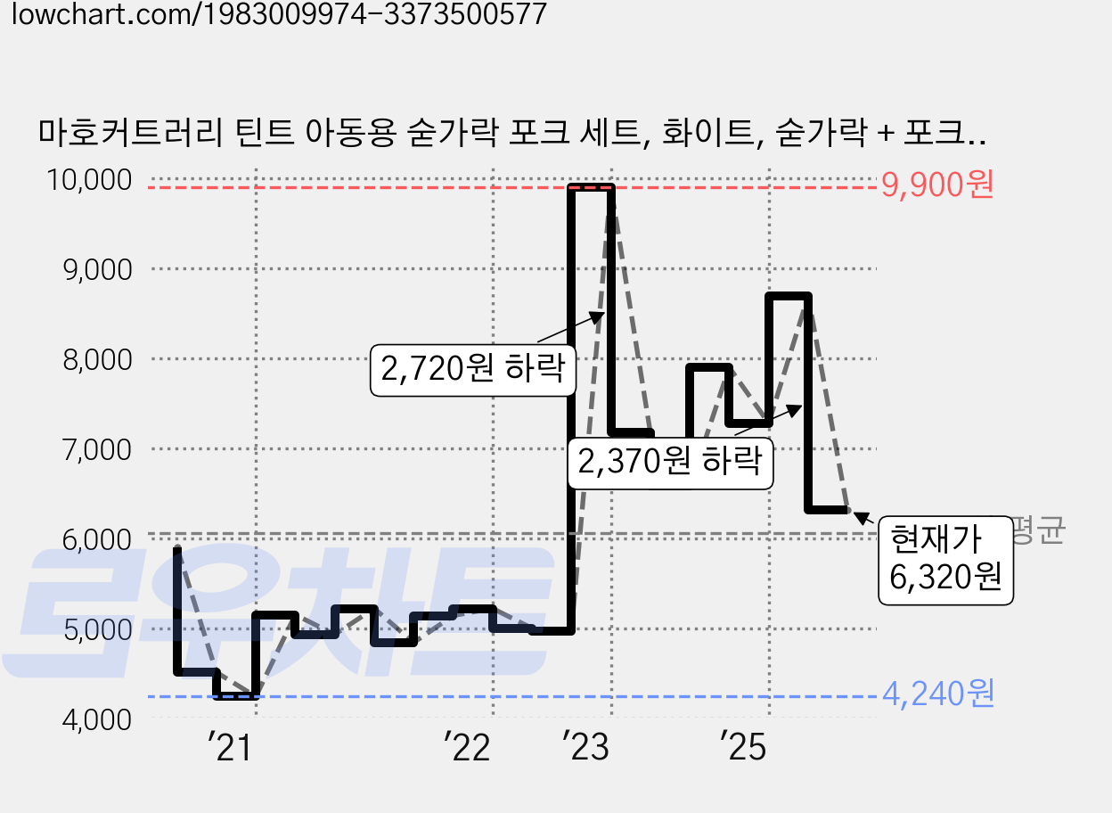 마호커트러리 틴트 아동용 숟가락 포크 세트, 화이트, 숟가락 + 포크, 1세트 가격 변동 차트, 현재가 6,320원, 관측 최저가 4,240원