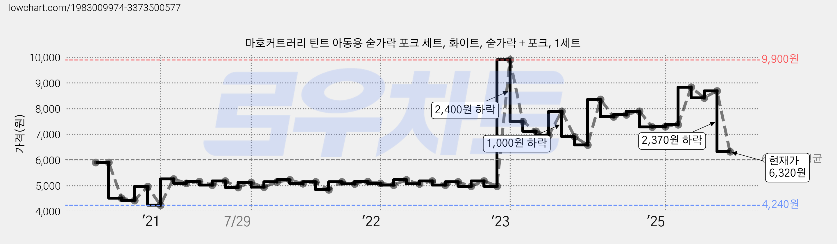 마호커트러리 틴트 아동용 숟가락 포크 세트, 화이트, 숟가락 + 포크, 1세트 가격 변동 차트, 현재가 6,320원, 관측 최저가 4,240원