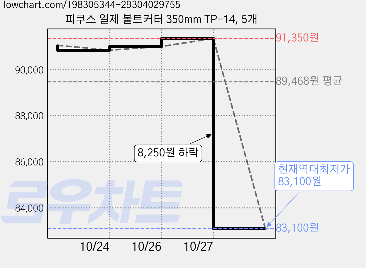 피쿠스 일제 볼트커터 350mm TP-14, 5개 가격 변동 차트, 현재가 83,100원, 역대최저가