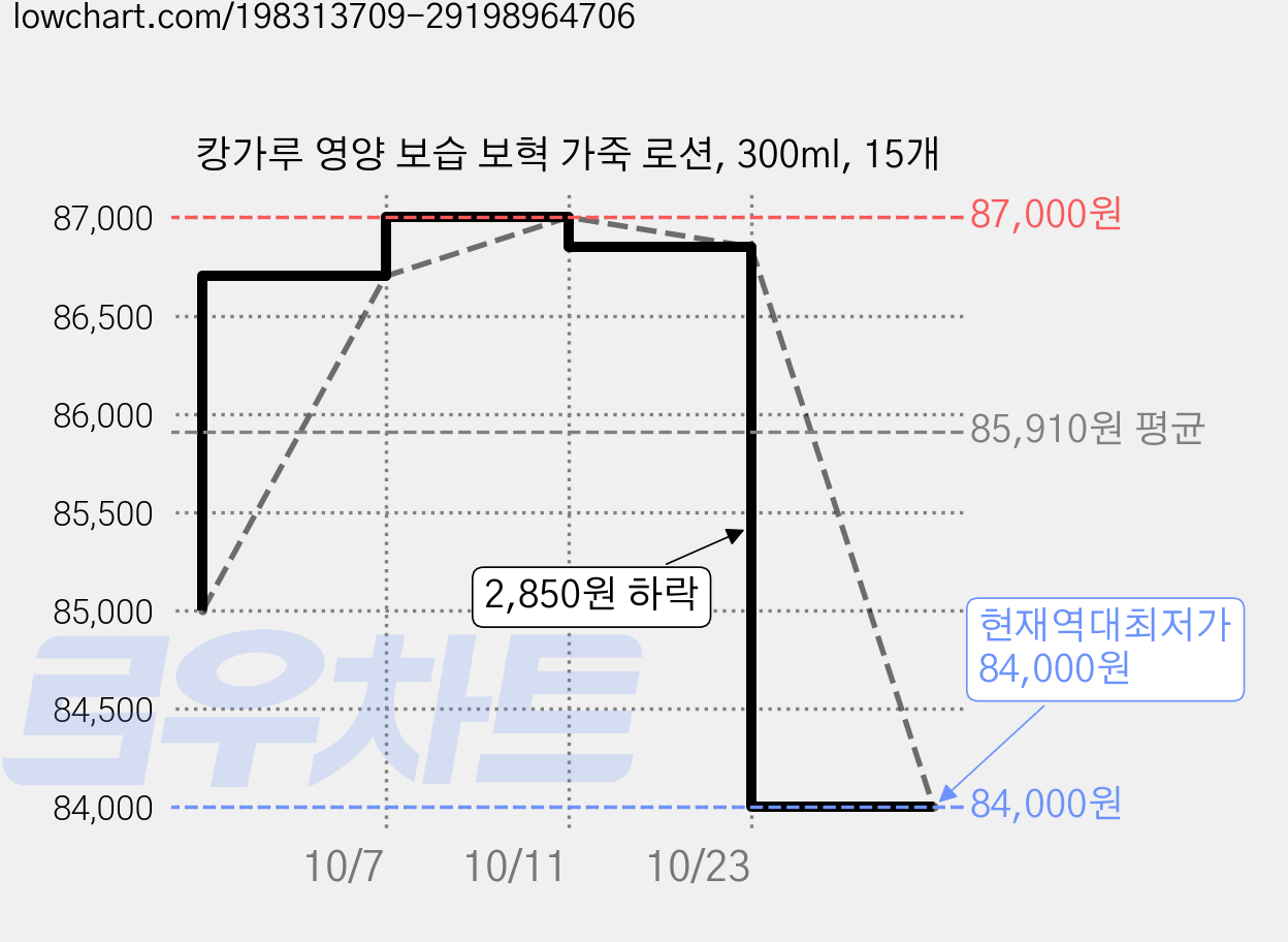 캉가루 영양 보습 보혁 가죽 로션, 300ml, 15개 가격 변동 차트, 현재가 84,000원, 역대최저가
