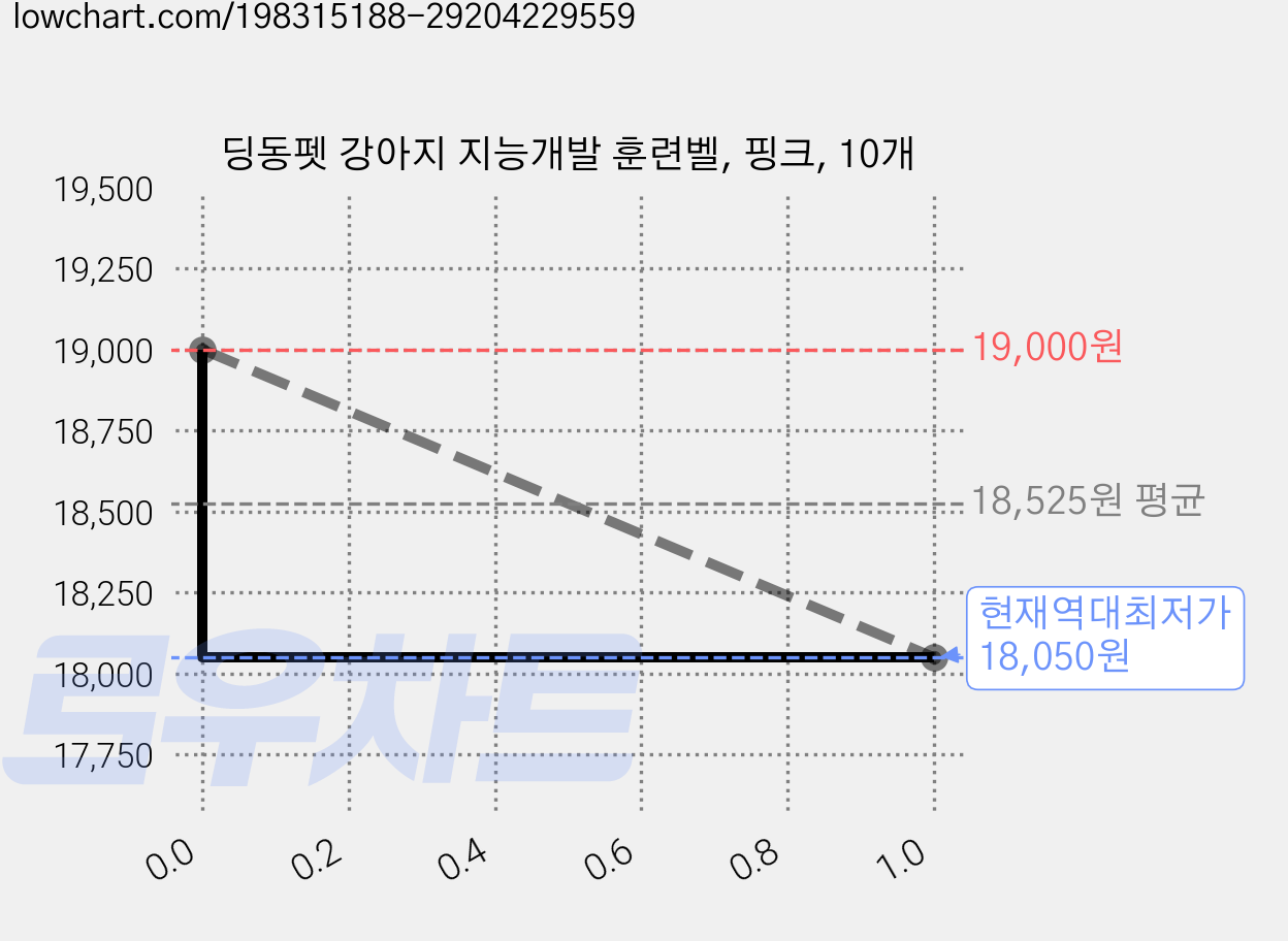 딩동펫 강아지 지능개발 훈련벨, 핑크, 10개 가격 변동 차트, 현재가 18,050원, 역대최저가