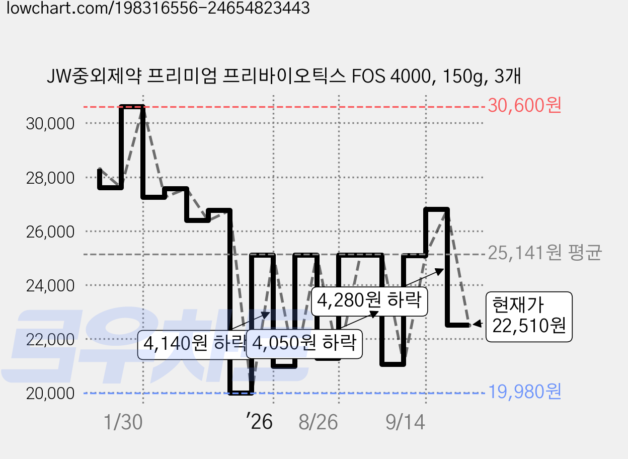 JW중외제약 프리미엄 프리바이오틱스 FOS 4000, 150g, 3개 가격 변동 차트, 현재가 22,510원, 관측 최저가 19,980원