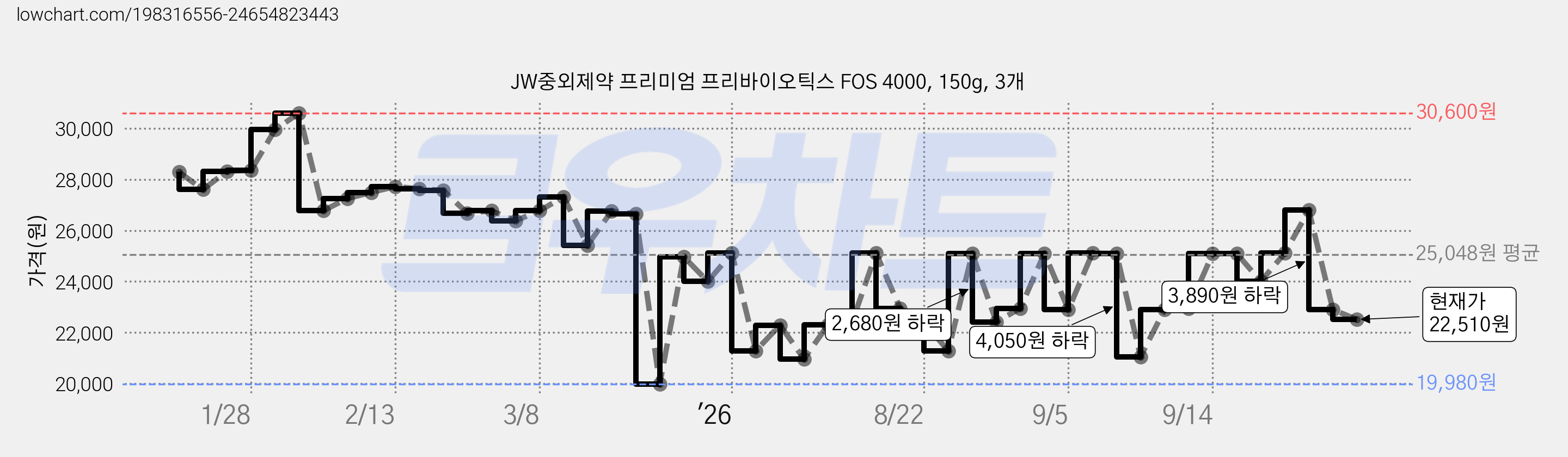 JW중외제약 프리미엄 프리바이오틱스 FOS 4000, 150g, 3개 가격 변동 차트, 현재가 22,510원, 관측 최저가 19,980원