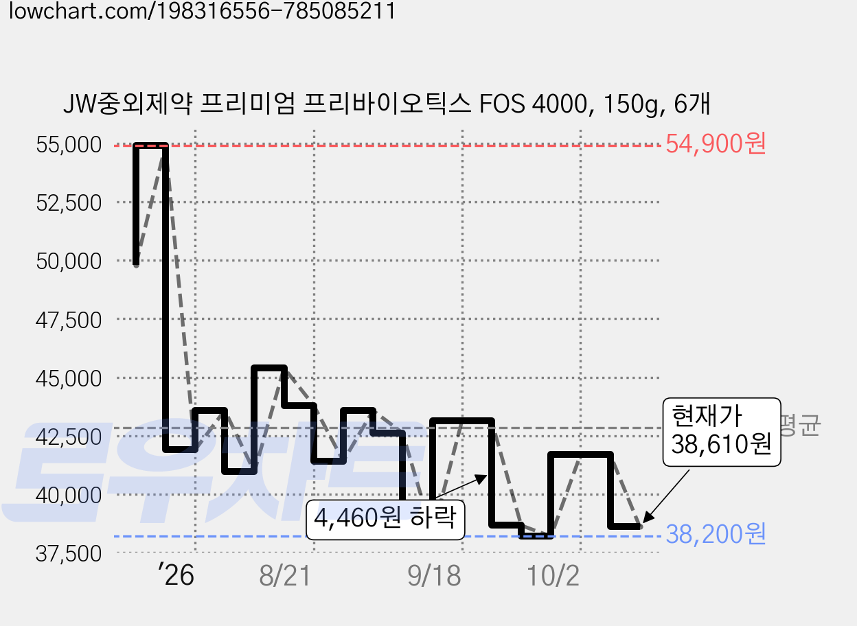 JW중외제약 프리미엄 프리바이오틱스 FOS 4000, 150g, 6개 가격 변동 차트, 현재가 38,610원, 관측 최저가 37,890원