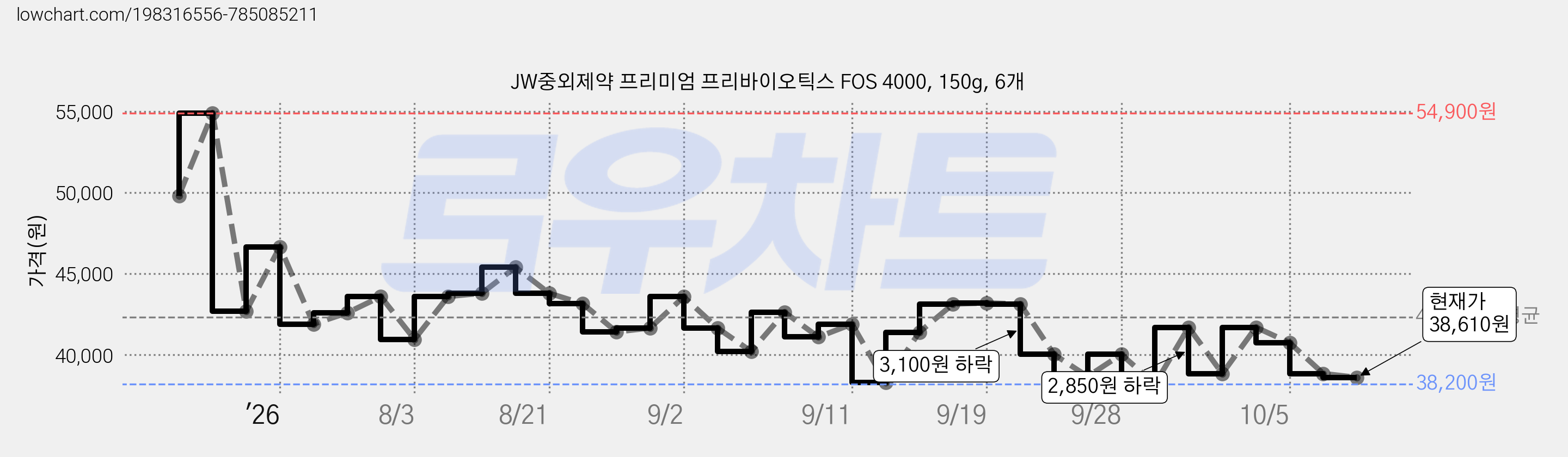 JW중외제약 프리미엄 프리바이오틱스 FOS 4000, 150g, 6개 가격 변동 차트, 현재가 38,610원, 관측 최저가 37,890원