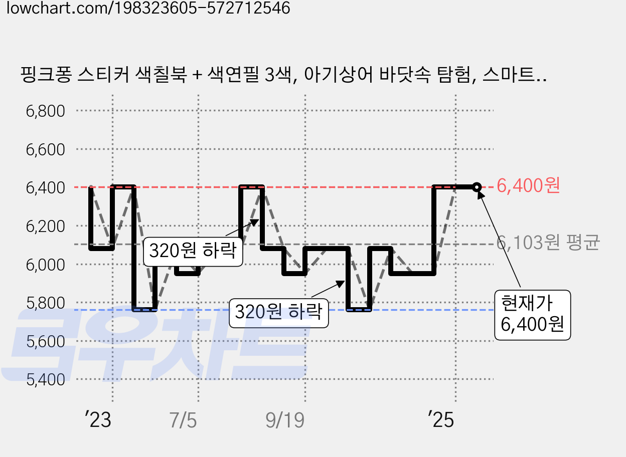 핑크퐁 스티커 색칠북 + 색연필 3색, 아기상어 바닷속 탐험, 스마트스터디 가격 변동 차트, 현재가 6,400원, 관측 최저가 5,760원