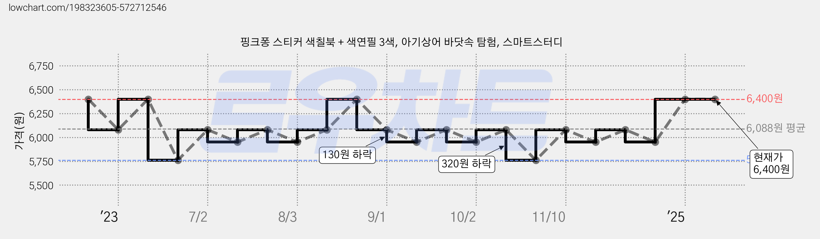 핑크퐁 스티커 색칠북 + 색연필 3색, 아기상어 바닷속 탐험, 스마트스터디 가격 변동 차트, 현재가 6,400원, 관측 최저가 5,760원