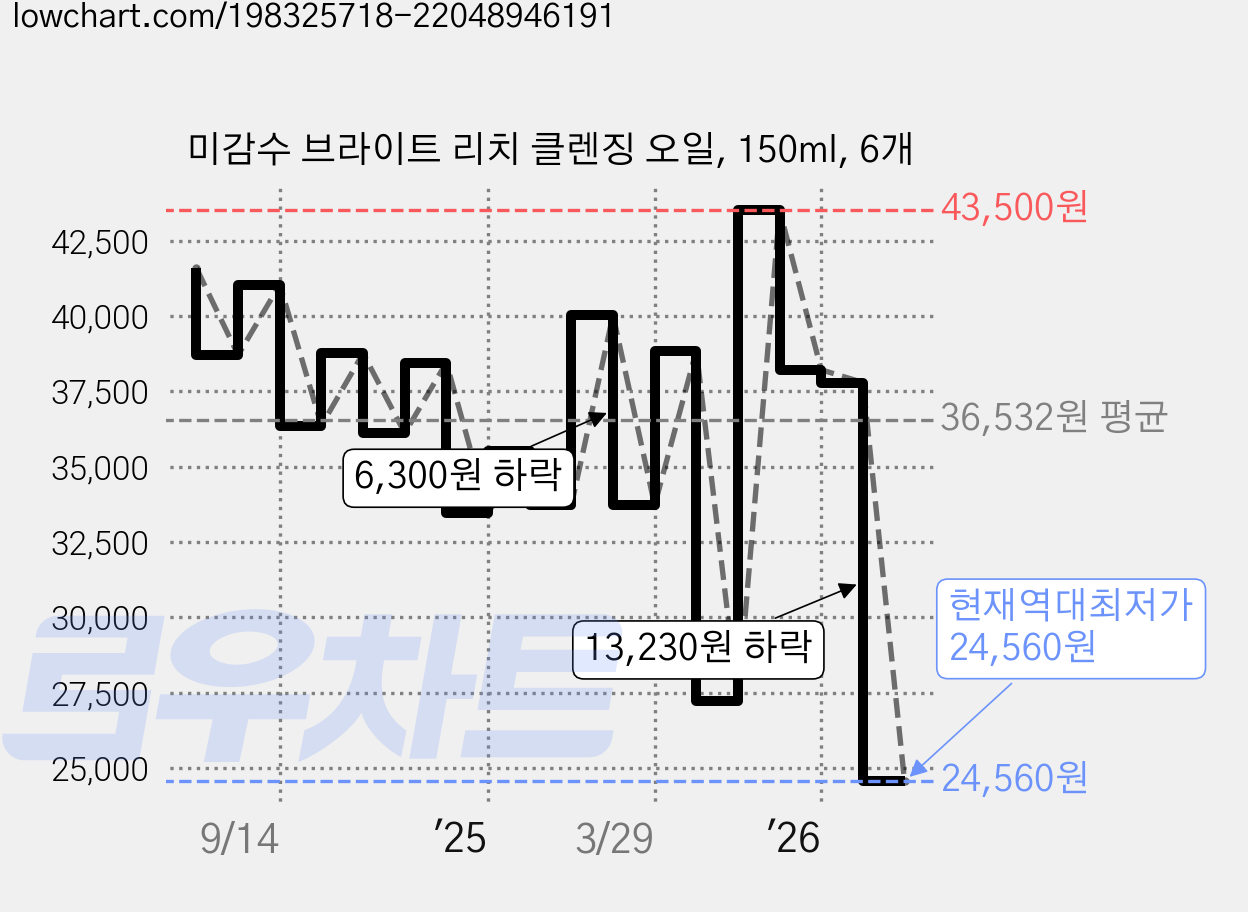 미감수 브라이트 리치 클렌징 오일, 150ml, 6개 가격 변동 차트, 현재가 24,560원, 역대최저가