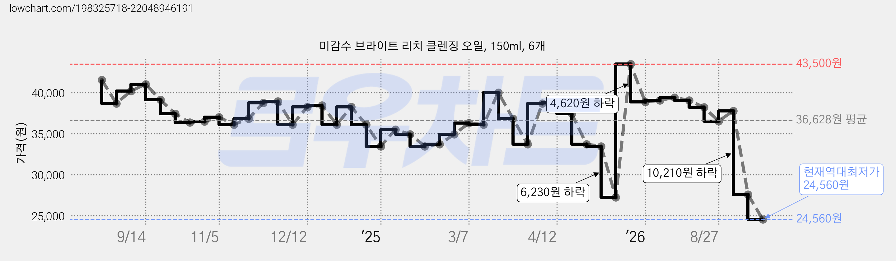 미감수 브라이트 리치 클렌징 오일, 150ml, 6개 가격 변동 차트, 현재가 24,560원, 역대최저가