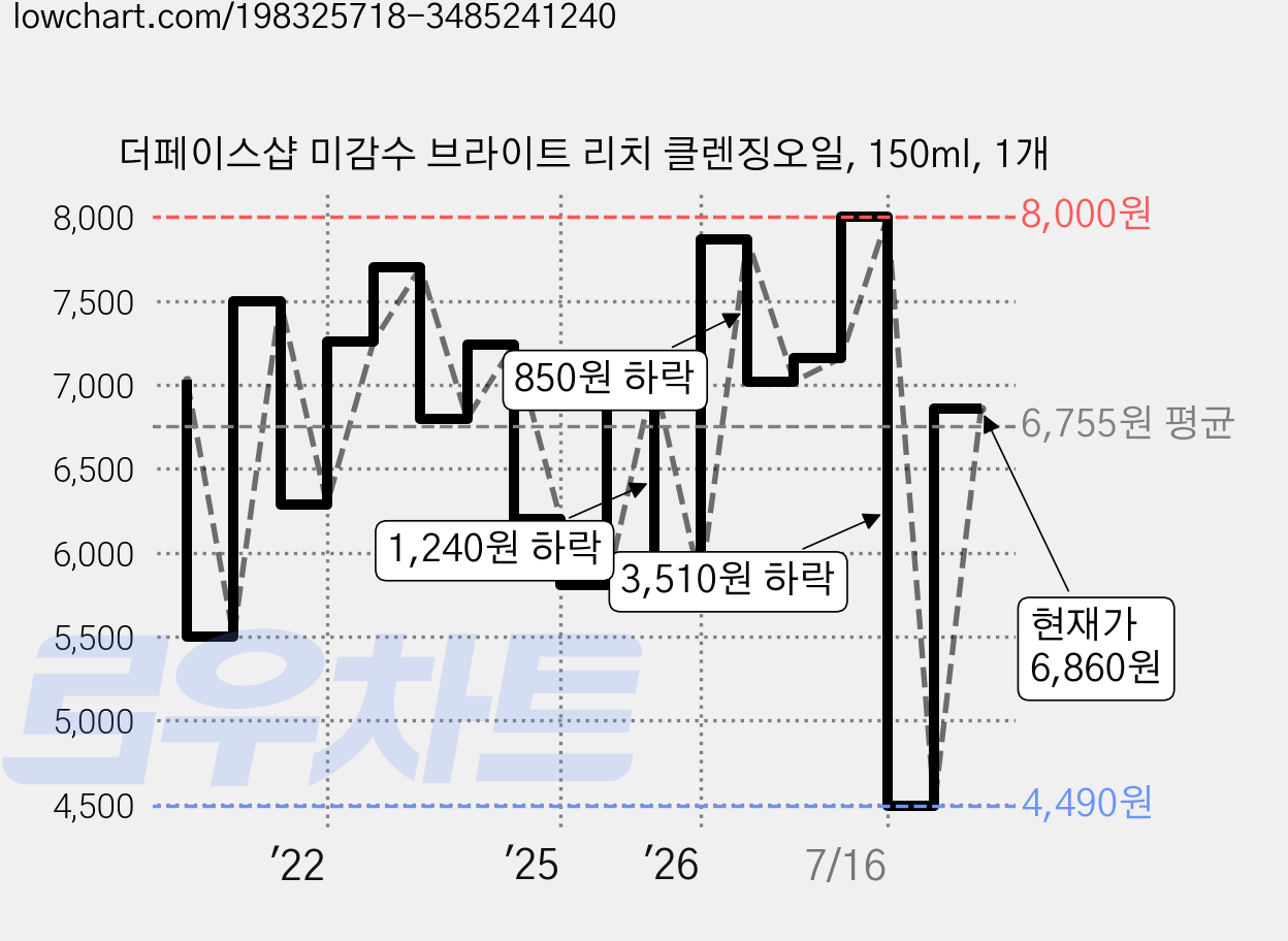 더페이스샵 미감수 브라이트 리치 클렌징오일, 150ml, 1개 가격 변동 차트, 현재가 6,860원, 관측 최저가 4,490원