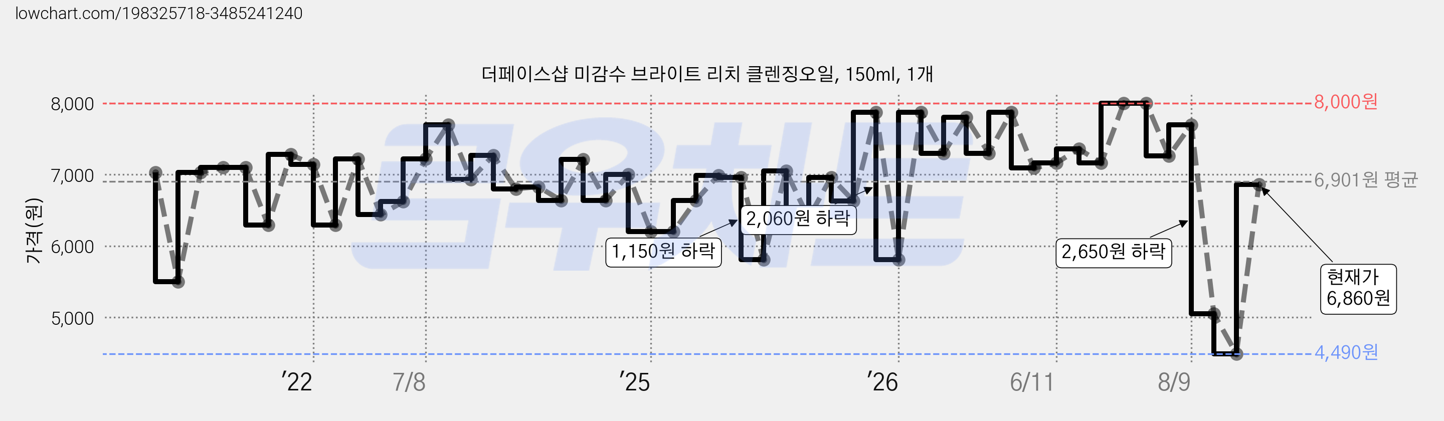 더페이스샵 미감수 브라이트 리치 클렌징오일, 150ml, 1개 가격 변동 차트, 현재가 6,860원, 관측 최저가 4,490원