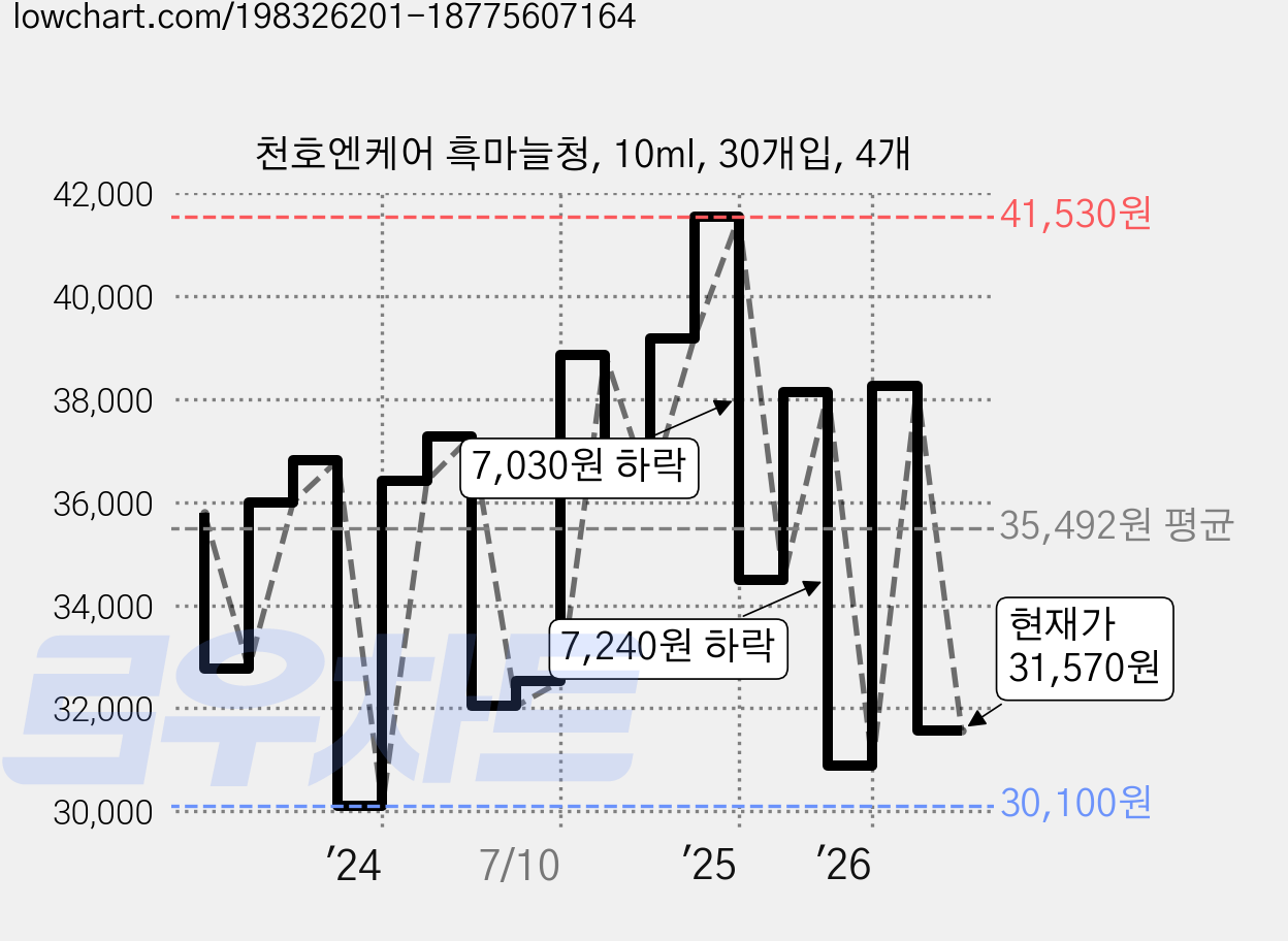 천호엔케어 흑마늘청, 10ml, 30개입, 4개 가격 변동 차트, 현재가 31,570원, 관측 최저가 28,520원