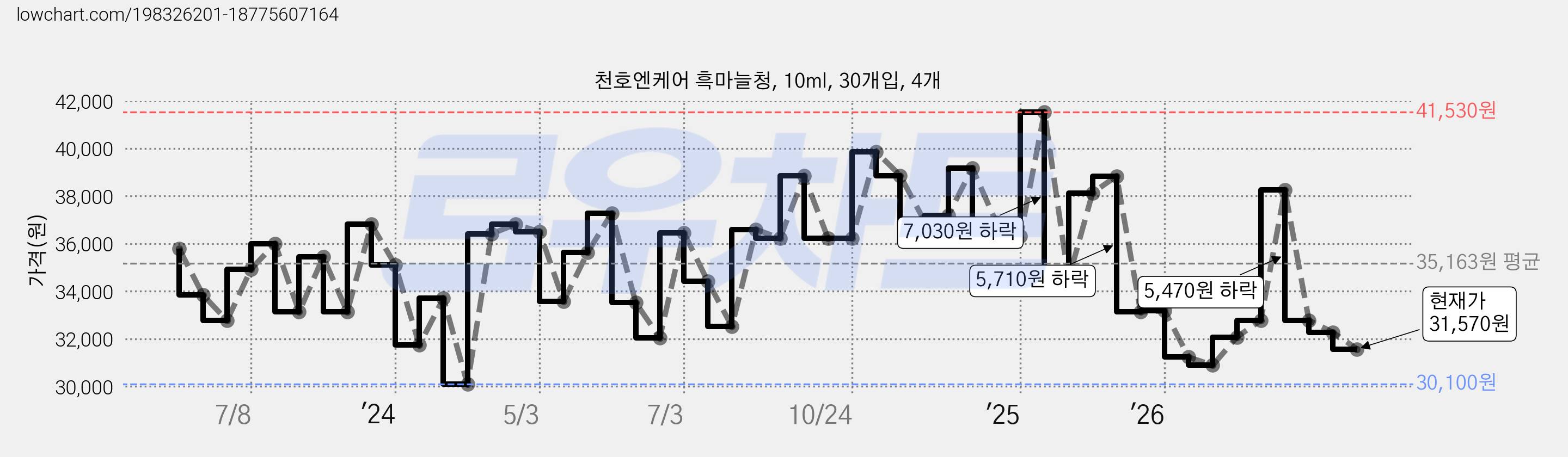 천호엔케어 흑마늘청, 10ml, 30개입, 4개 가격 변동 차트, 현재가 31,570원, 관측 최저가 28,520원