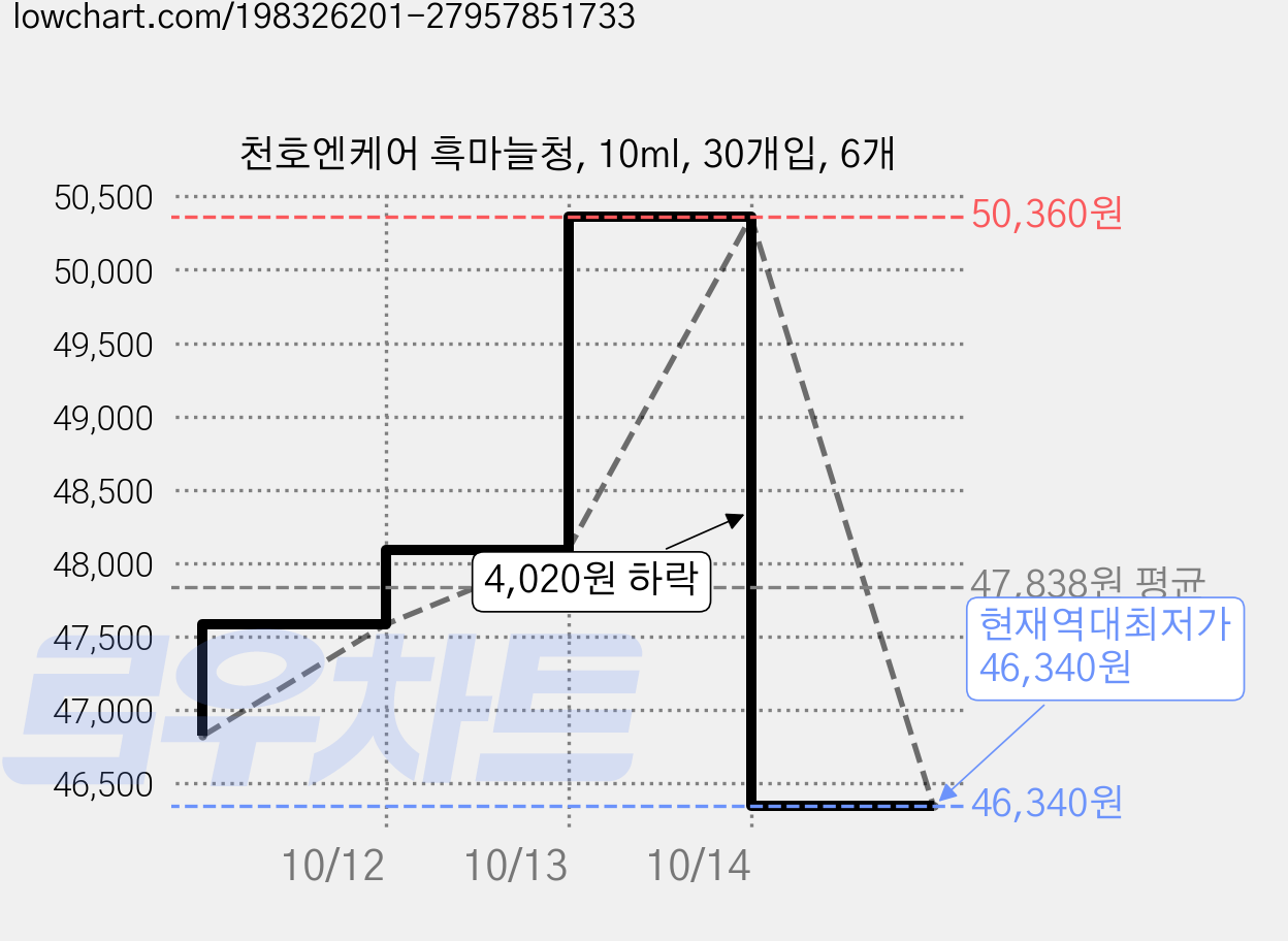천호엔케어 흑마늘청, 10ml, 30개입, 6개 가격 변동 차트, 현재가 46,340원, 역대최저가