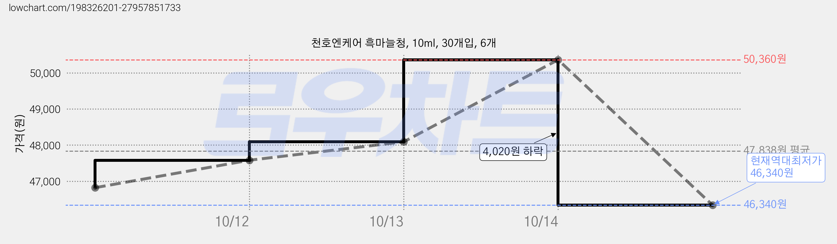 천호엔케어 흑마늘청, 10ml, 30개입, 6개 가격 변동 차트, 현재가 46,340원, 역대최저가