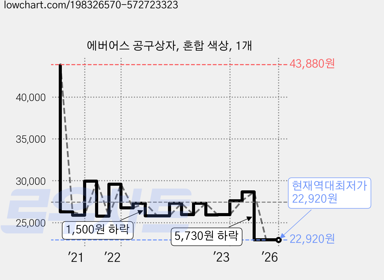 에버어스 공구상자, 혼합 색상, 1개 가격 변동 차트, 현재가 22,920원, 역대최저가