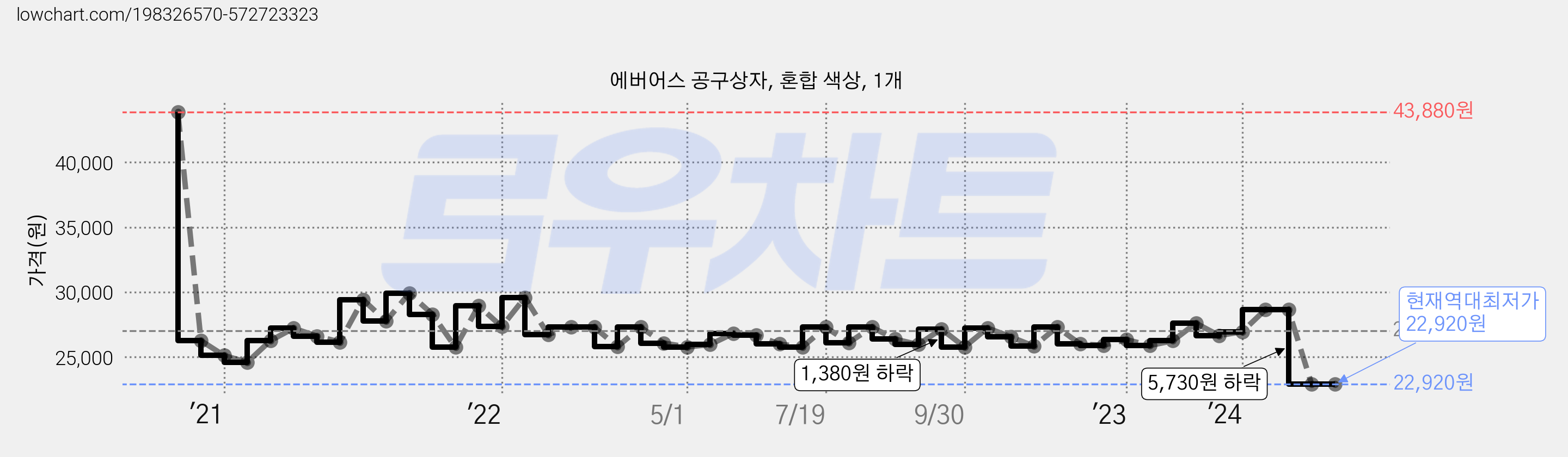 에버어스 공구상자, 혼합 색상, 1개 가격 변동 차트, 현재가 22,920원, 역대최저가
