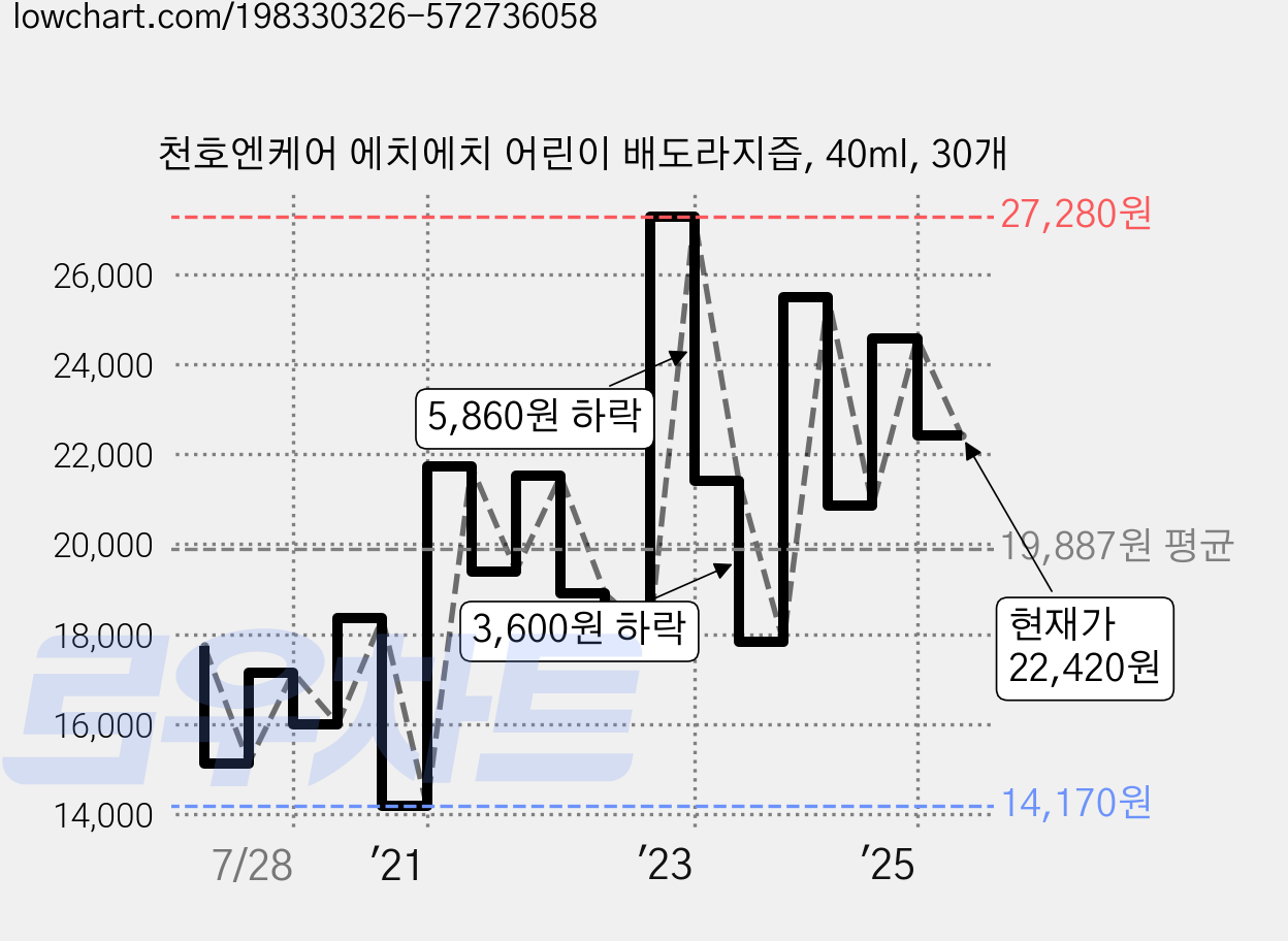 천호엔케어 에치에치 어린이 배도라지즙, 40ml, 30개 가격 변동 차트, 현재가 22,420원, 관측 최저가 14,170원