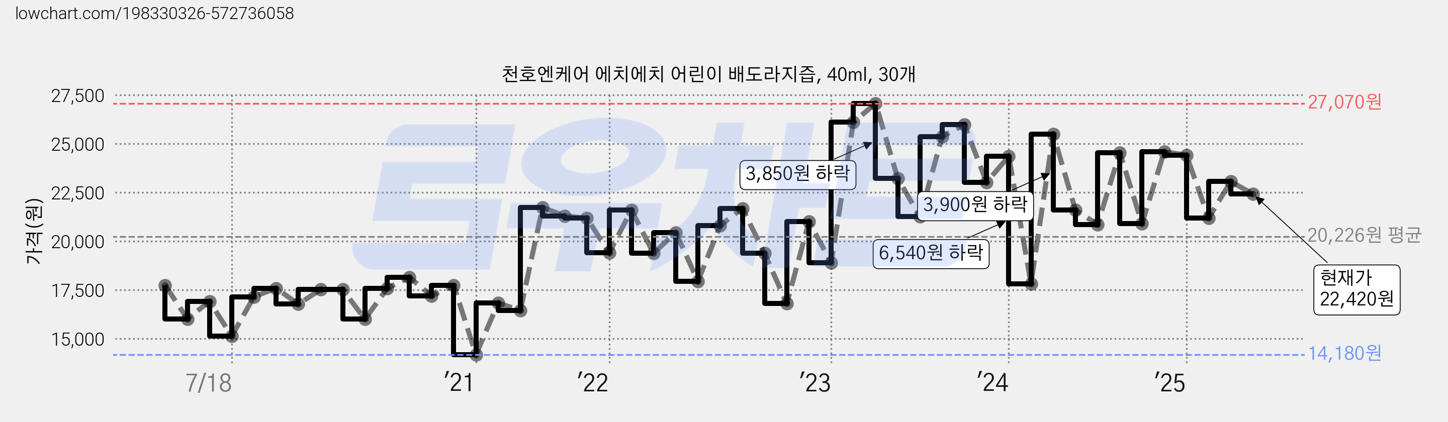 천호엔케어 에치에치 어린이 배도라지즙, 40ml, 30개 가격 변동 차트, 현재가 22,420원, 관측 최저가 14,170원
