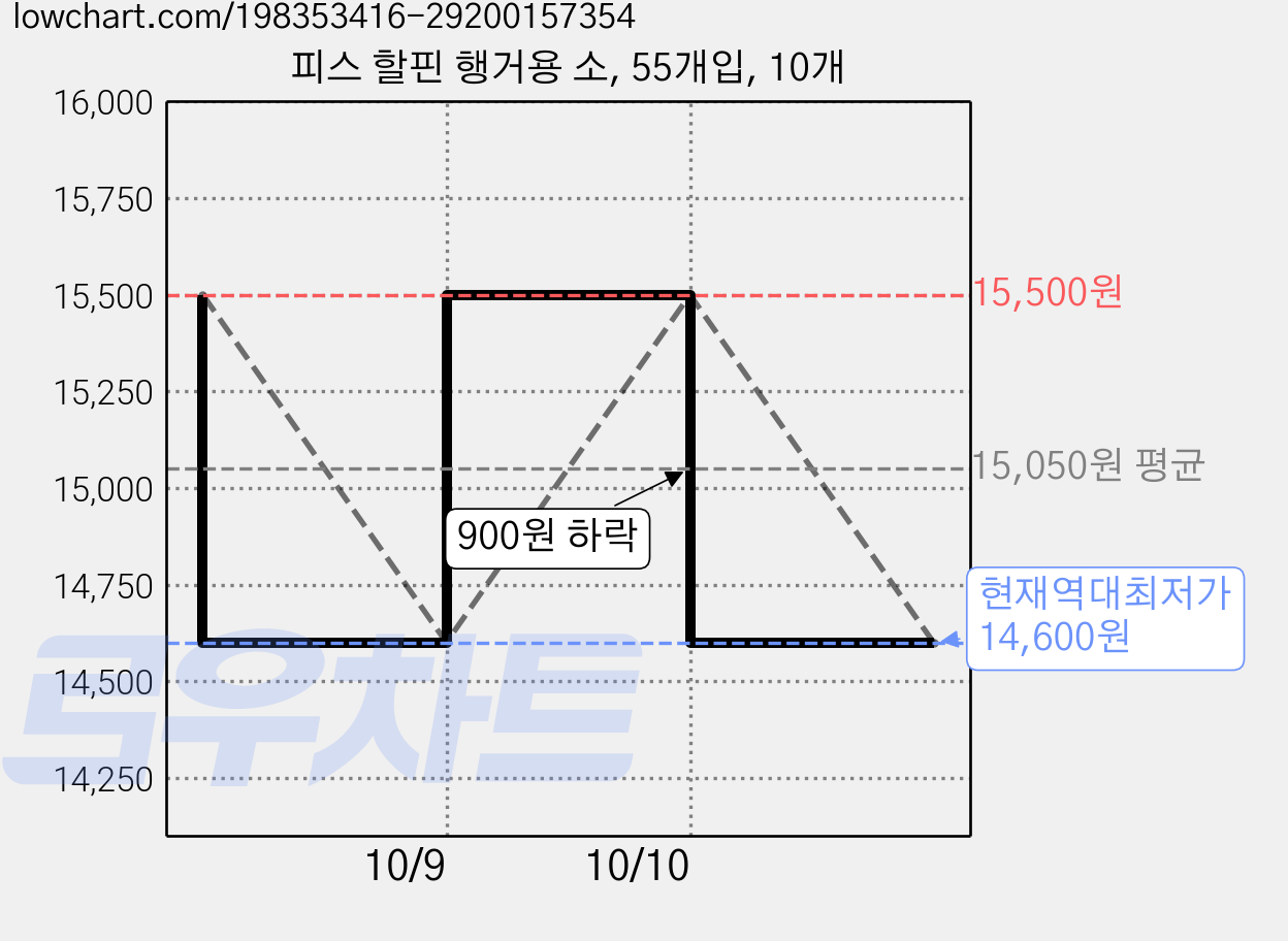 피스 할핀 행거용 소, 55개입, 10개 가격 변동 차트, 현재가 14,600원, 역대최저가