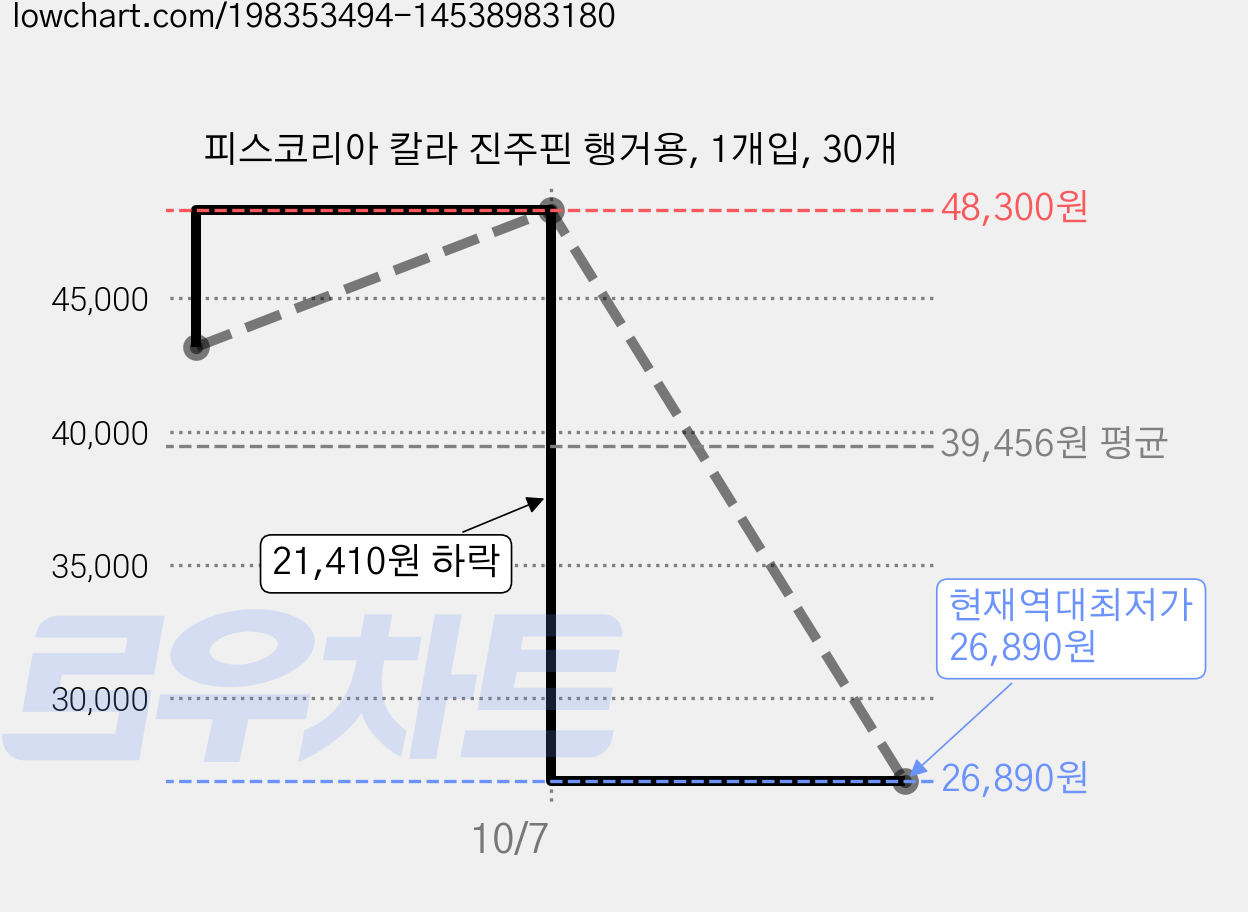 피스코리아 칼라 진주핀 행거용, 1개입, 30개 가격 변동 차트, 현재가 26,890원, 역대최저가