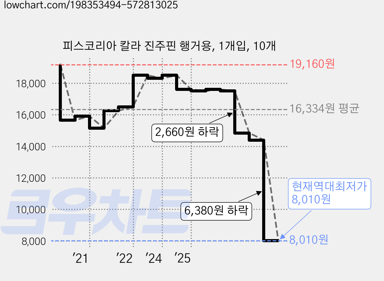 피스코리아 칼라 진주핀 행거용, 1개입, 10개 가격 변동 차트, 현재가 8,010원, 역대최저가