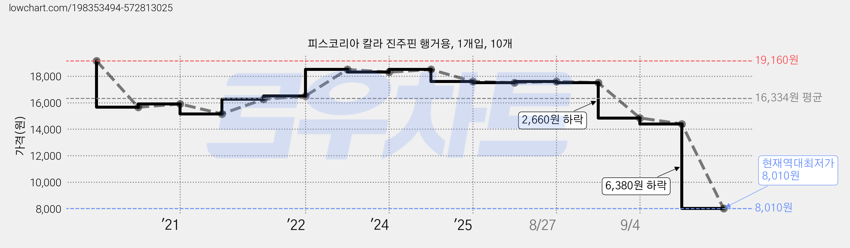 피스코리아 칼라 진주핀 행거용, 1개입, 10개 가격 변동 차트, 현재가 8,010원, 역대최저가
