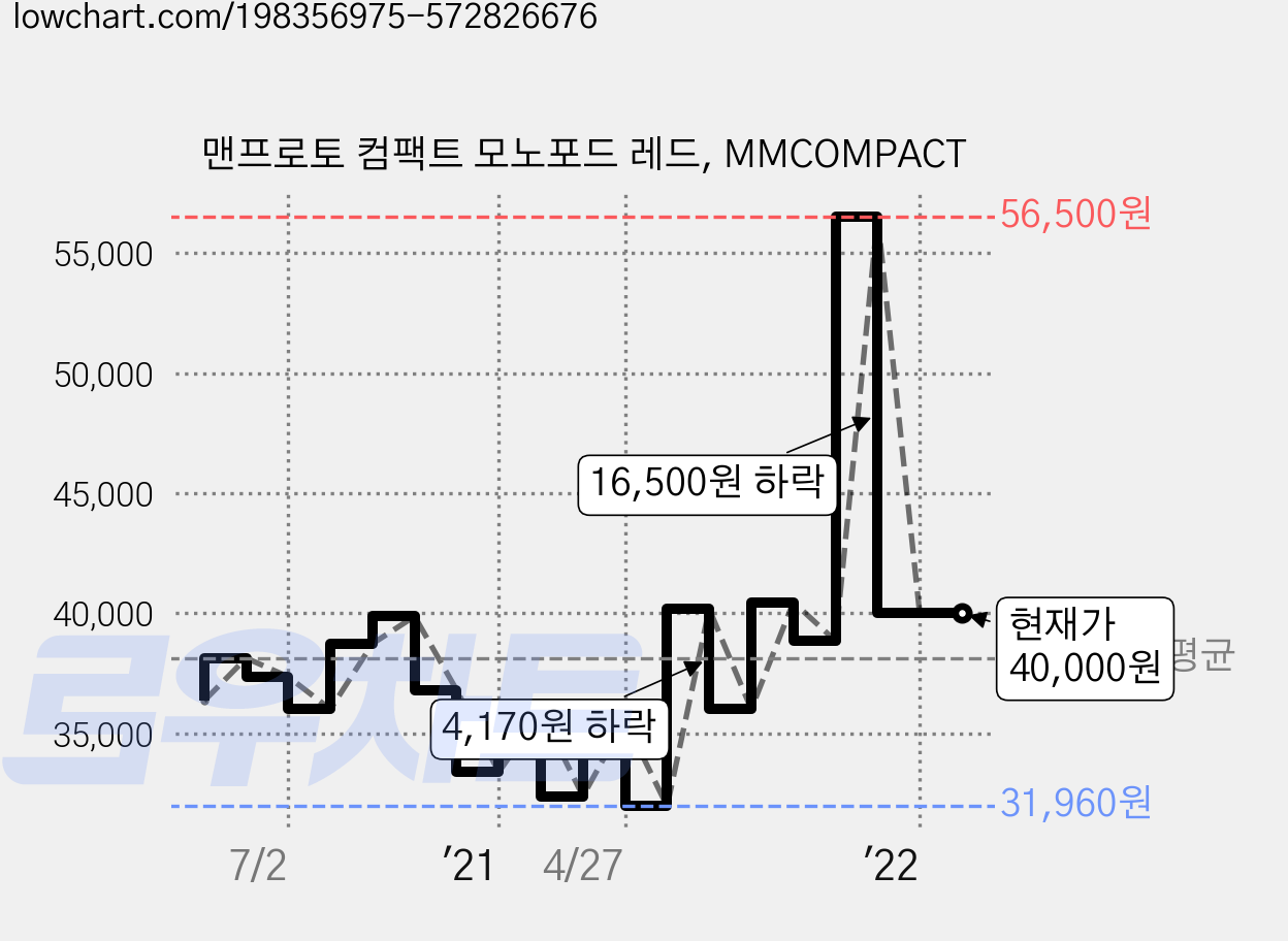 맨프로토 컴팩트 모노포드 레드, MMCOMPACT 가격 변동 차트, 현재가 40,000원, 역대최저가