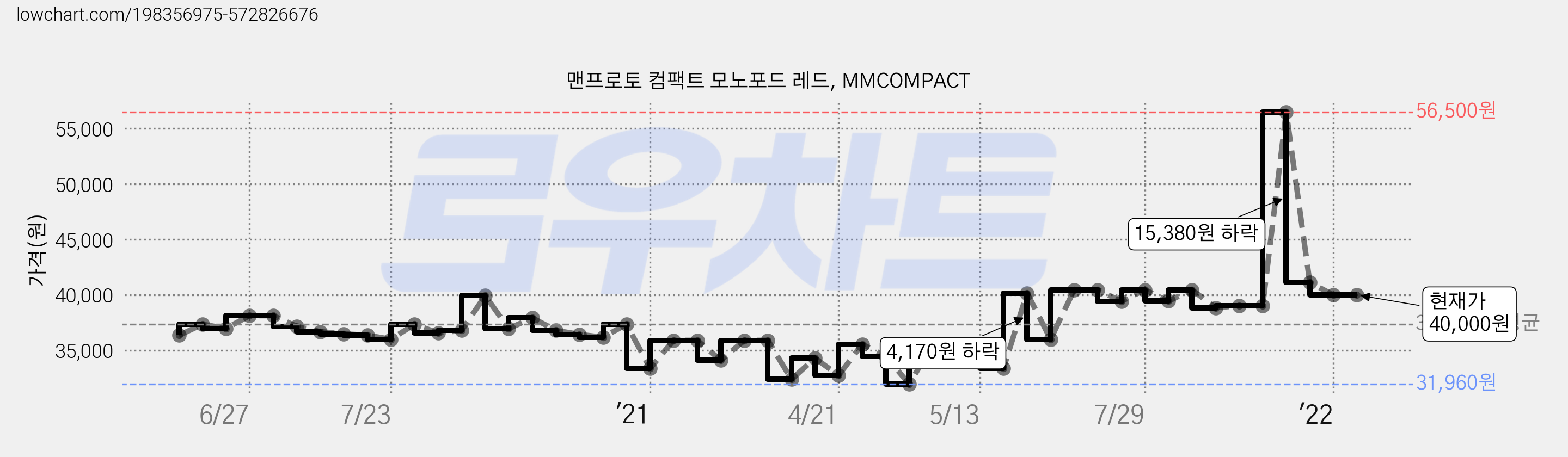 맨프로토 컴팩트 모노포드 레드, MMCOMPACT 가격 변동 차트, 현재가 40,000원, 역대최저가
