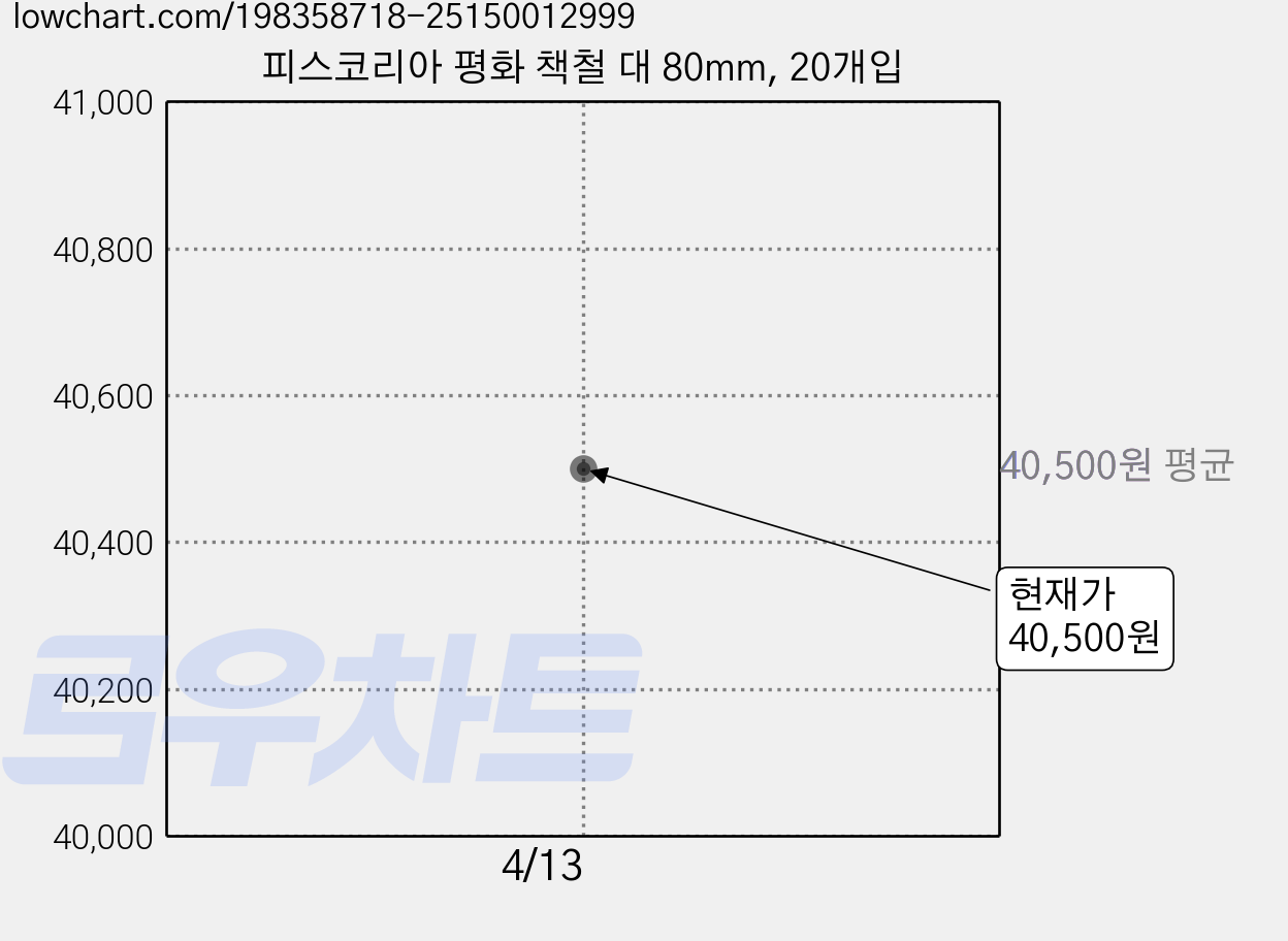 피스코리아 평화 책철 대 80mm, 20개입 가격 변동 차트, 현재가 40,500원