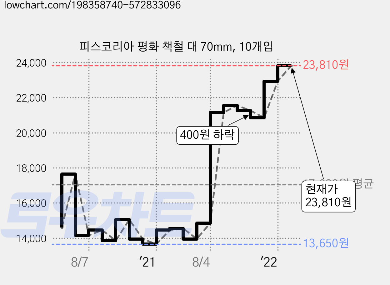 피스코리아 평화 책철 대 70mm, 10개입 가격 변동 차트, 현재가 23,810원, 관측 최저가 13,550원