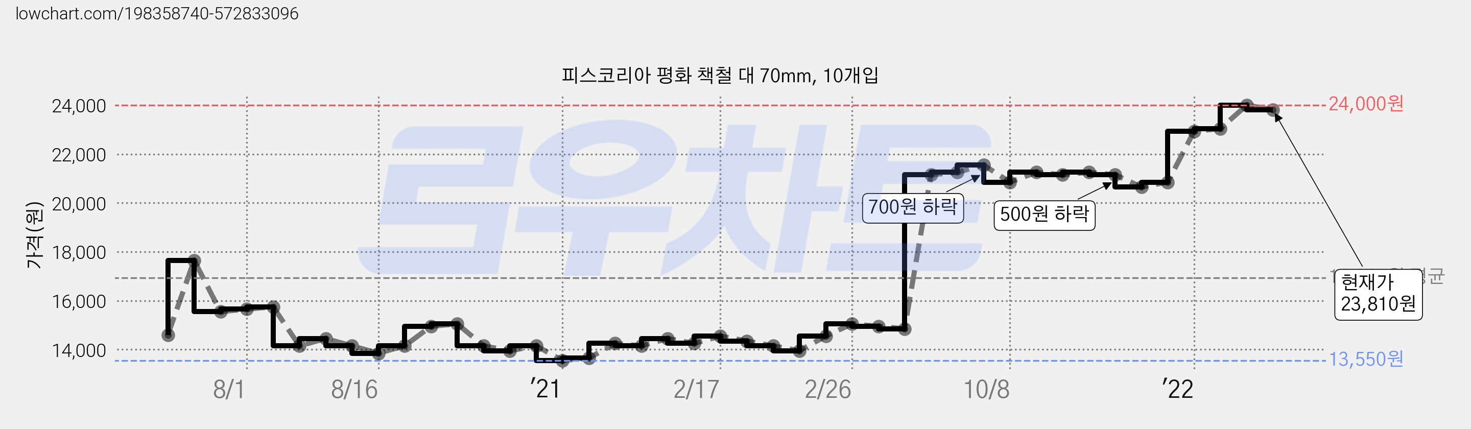 피스코리아 평화 책철 대 70mm, 10개입 가격 변동 차트, 현재가 23,810원, 관측 최저가 13,550원