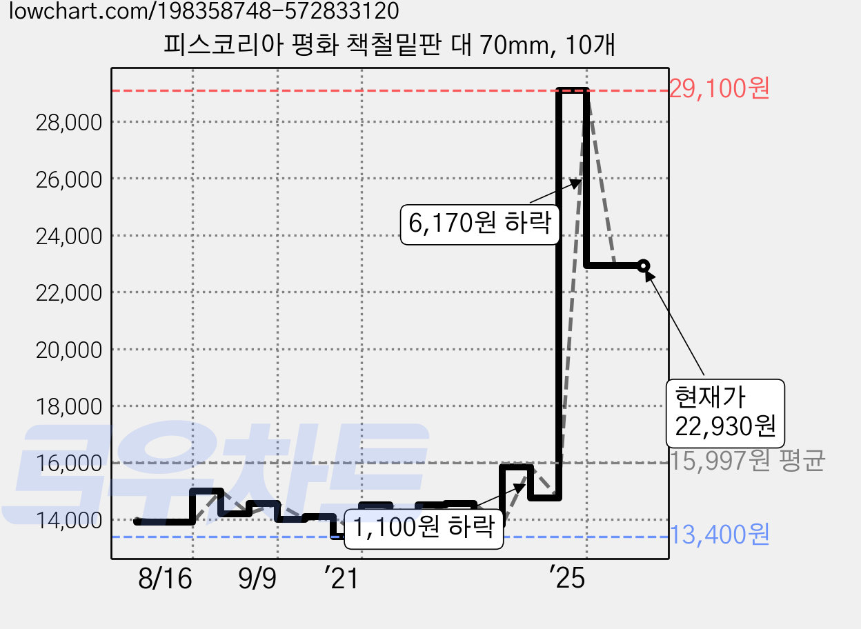 피스코리아 평화 책철밑판 대 70mm, 10개 가격 변동 차트, 현재가 22,930원, 관측 최저가 13,400원