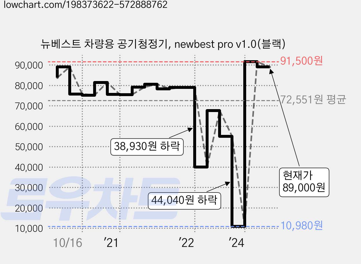 뉴베스트 차량용 공기청정기, newbest pro v1.0(블랙) 가격 변동 차트, 현재가 89,000원, 관측 최저가 10,980원