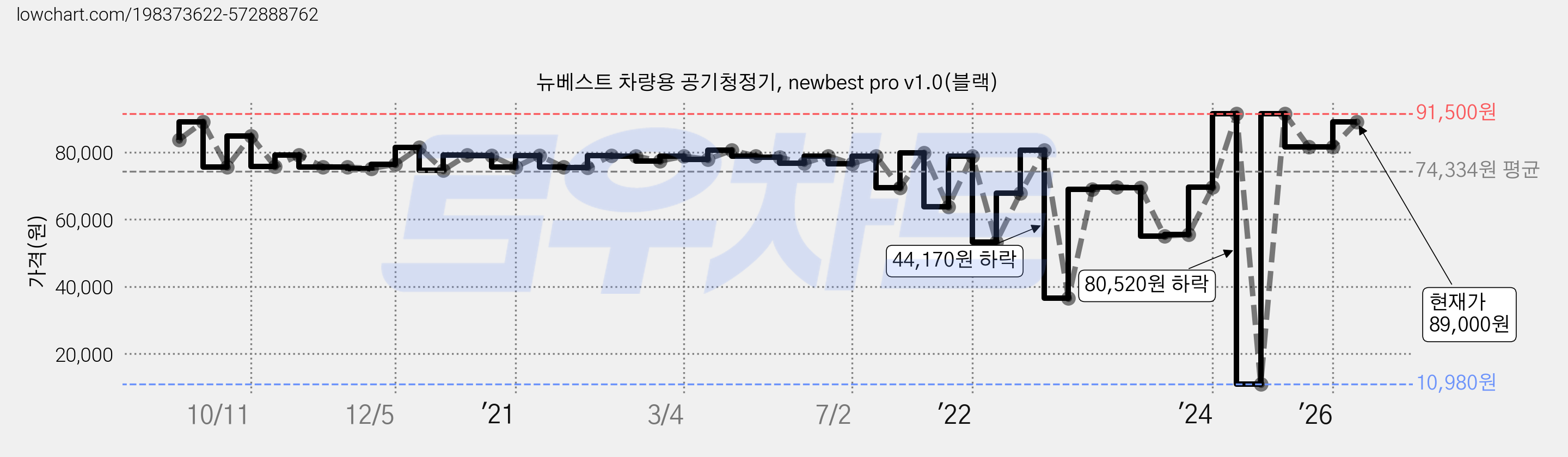 뉴베스트 차량용 공기청정기, newbest pro v1.0(블랙) 가격 변동 차트, 현재가 89,000원, 관측 최저가 10,980원