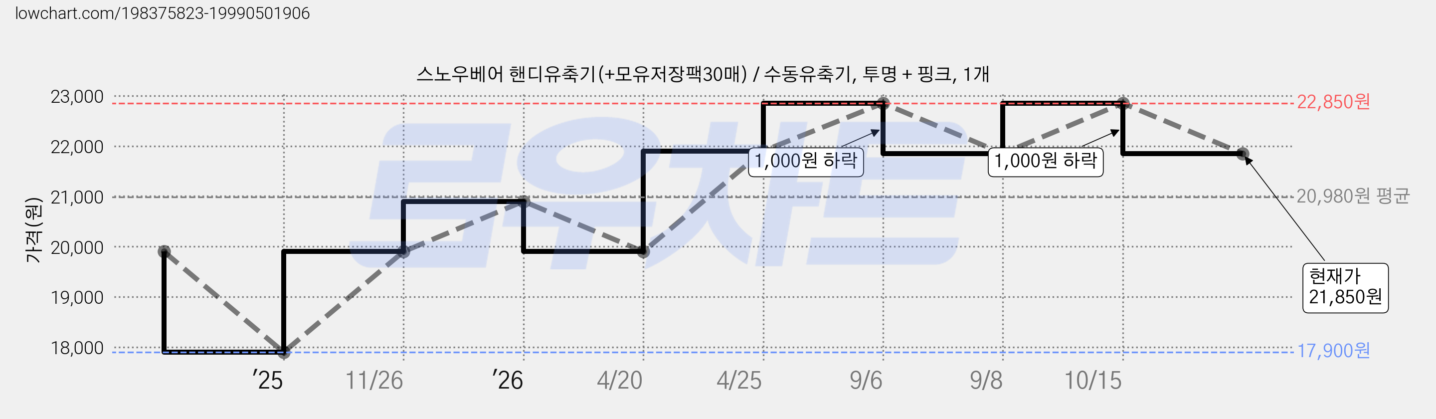 스노우베어 핸디유축기(+모유저장팩30매) / 수동유축기, 투명 + 핑크, 1개 가격 변동 차트, 현재가 21,850원, 관측 최저가 17,900원