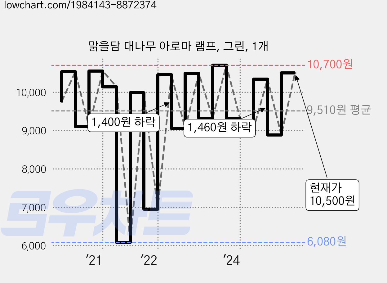맑을담 대나무 아로마 램프, 그린, 1개 가격 변동 차트, 현재가 10,500원, 관측 최저가 4,710원