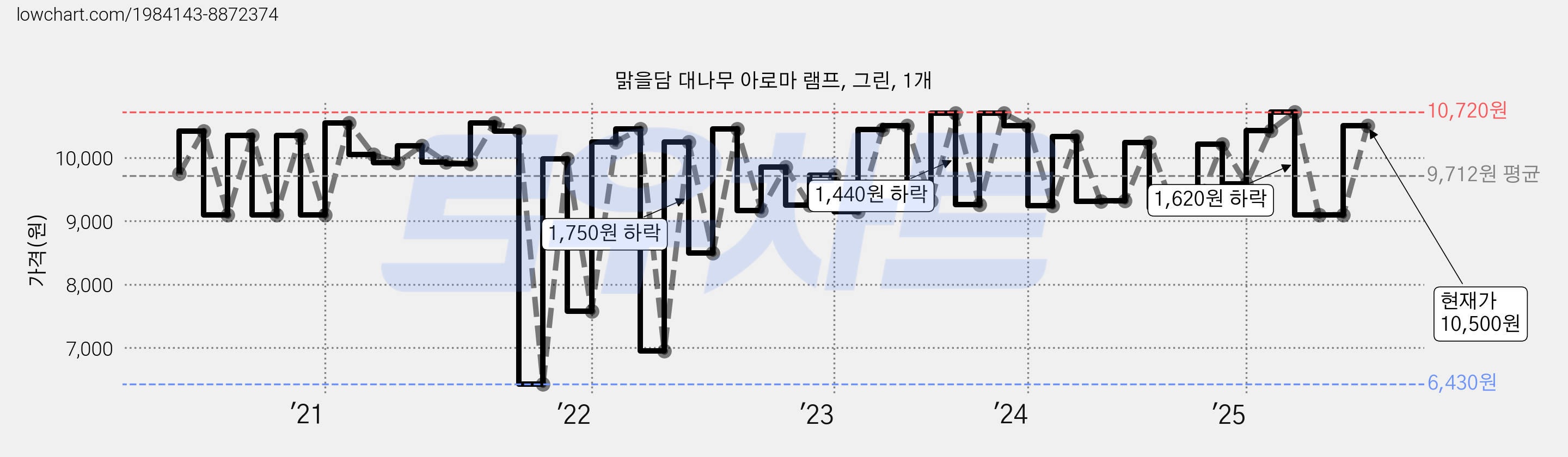 맑을담 대나무 아로마 램프, 그린, 1개 가격 변동 차트, 현재가 10,500원, 관측 최저가 4,710원