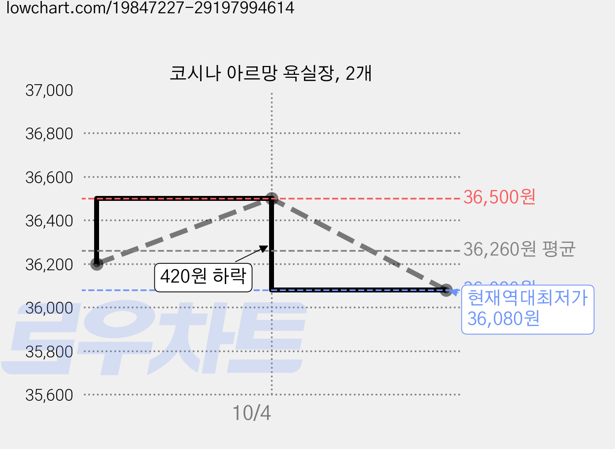 코시나 아르망 욕실장, 2개 가격 변동 차트, 현재가 36,080원, 역대최저가