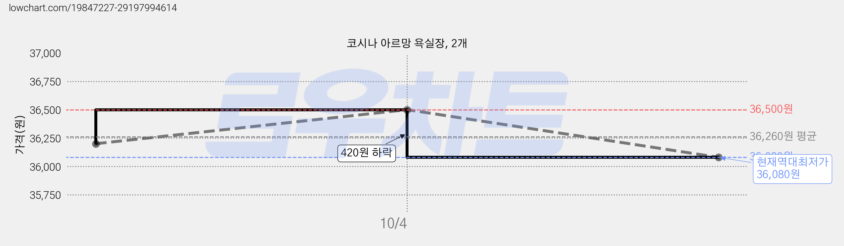 코시나 아르망 욕실장, 2개 가격 변동 차트, 현재가 36,080원, 역대최저가