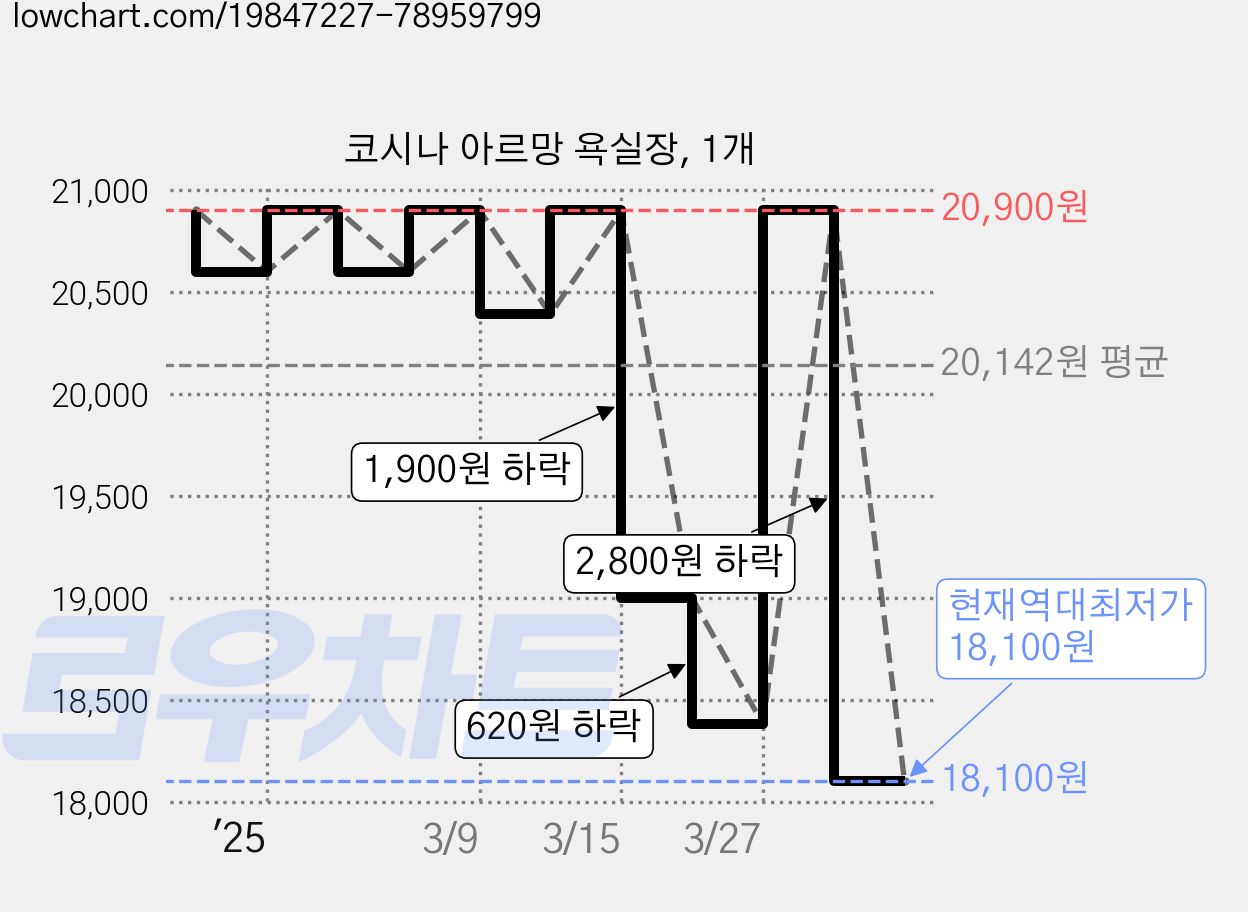 코시나 아르망 욕실장, 1개 가격 변동 차트, 현재가 18,100원, 역대최저가