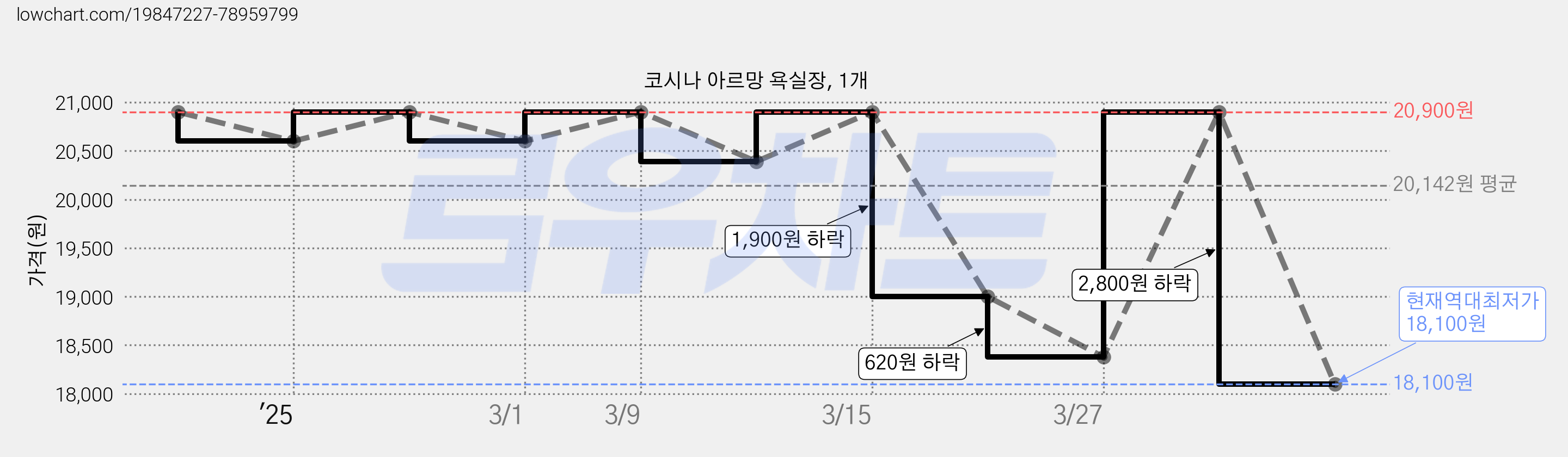 코시나 아르망 욕실장, 1개 가격 변동 차트, 현재가 18,100원, 역대최저가