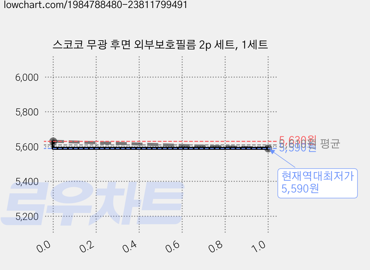 스코코 무광 후면 외부보호필름 2p 세트, 1세트 가격 변동 차트, 현재가 5,590원, 역대최저가
