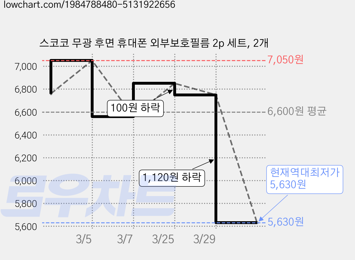 스코코 무광 후면 휴대폰 외부보호필름 2p 세트, 2개 가격 변동 차트, 현재가 5,630원, 역대최저가