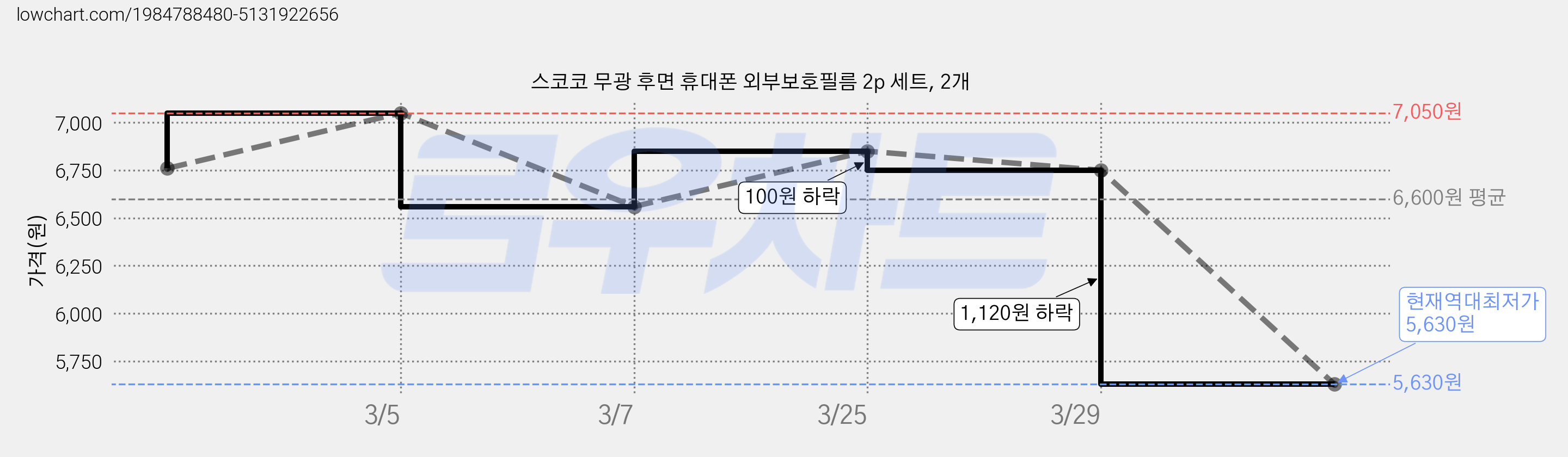 스코코 무광 후면 휴대폰 외부보호필름 2p 세트, 2개 가격 변동 차트, 현재가 5,630원, 역대최저가