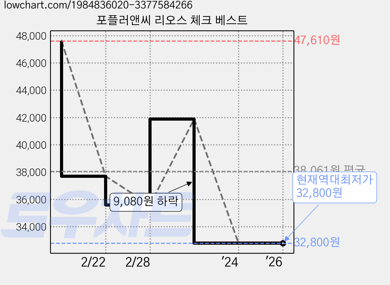 포플러앤씨 리오스 체크 베스트 가격 변동 차트, 현재가 32,800원, 역대최저가