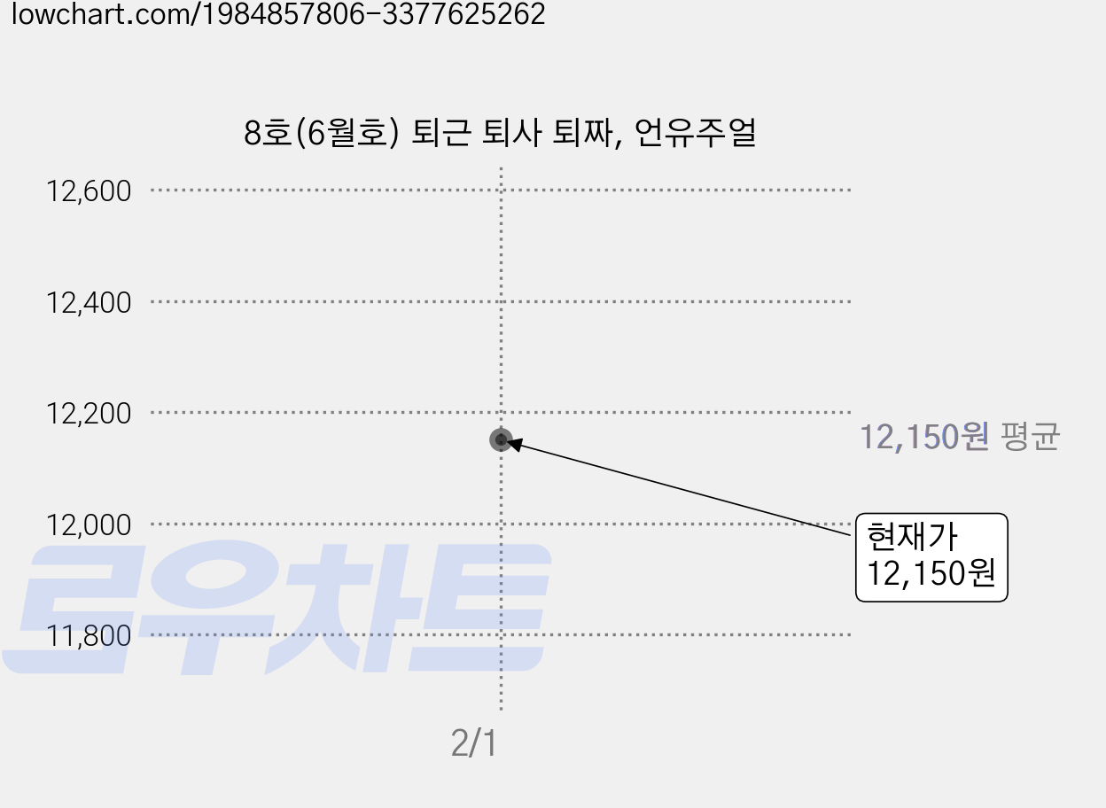 8호(6월호) 퇴근 퇴사 퇴짜, 언유주얼 가격 변동 차트, 현재가 12,150원