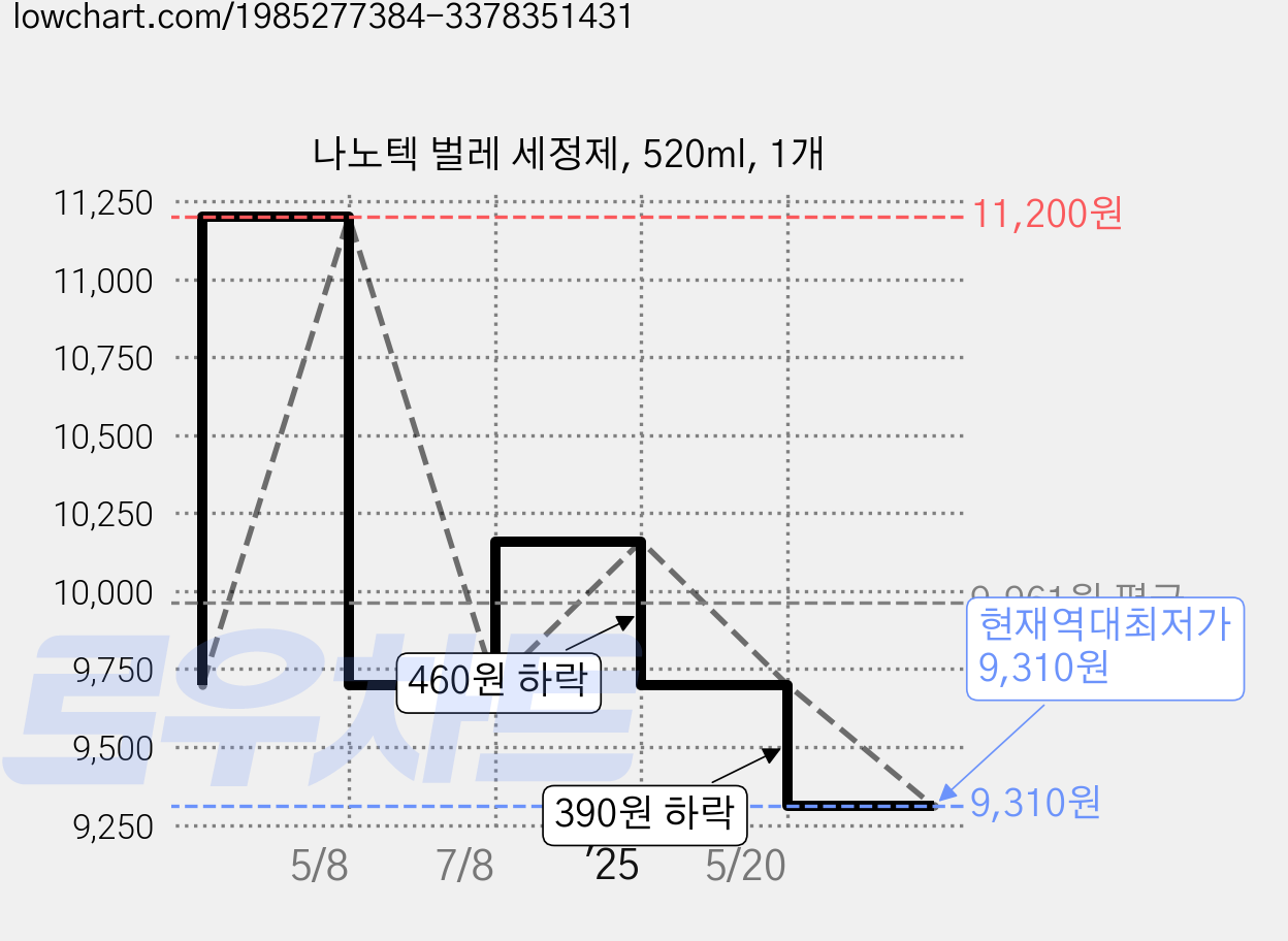 나노텍 벌레 세정제, 520ml, 1개 가격 변동 차트, 현재가 9,310원, 역대최저가