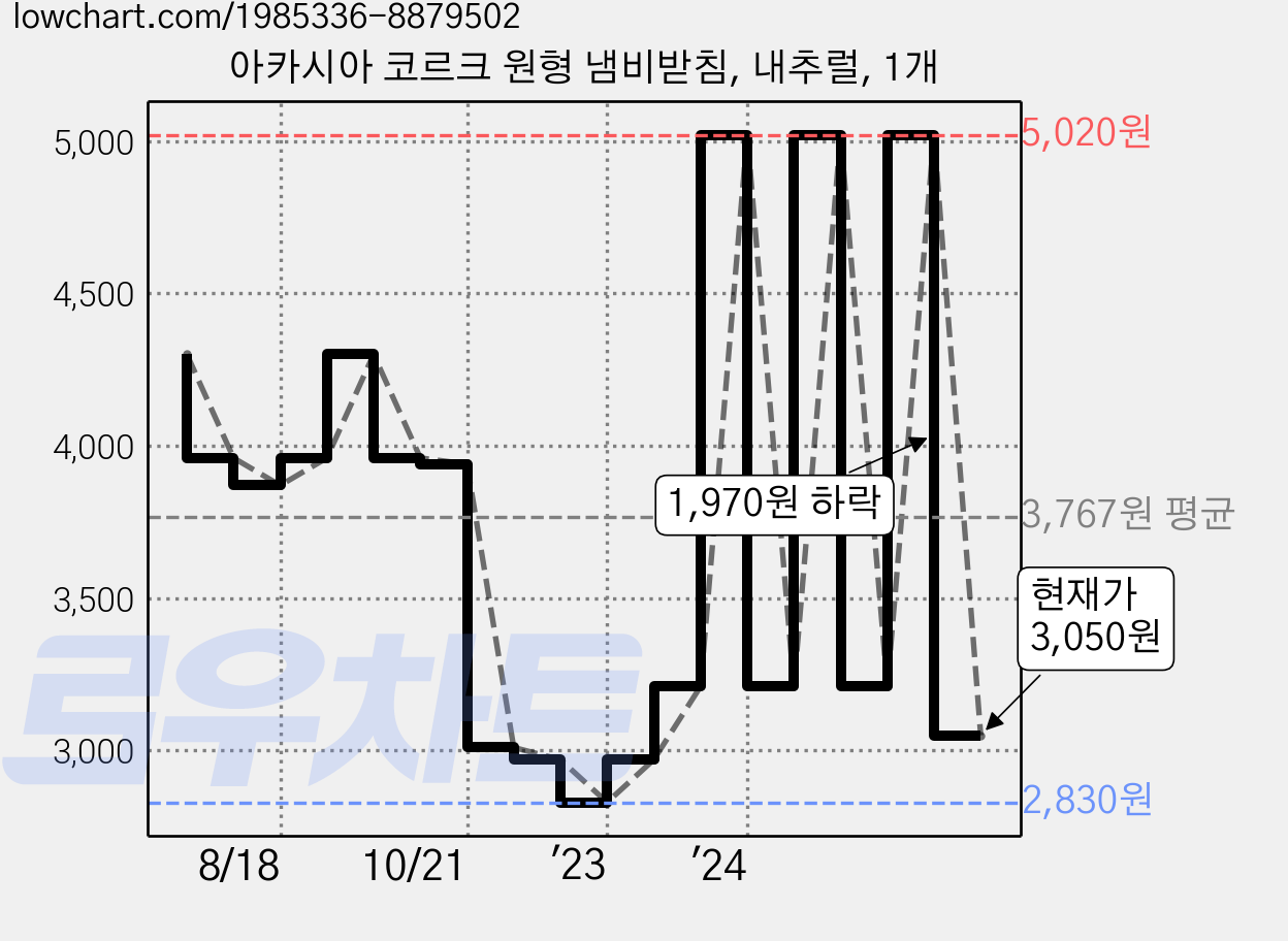 아카시아 코르크 원형 냄비받침, 내추럴, 1개 가격 변동 차트, 현재가 3,050원, 관측 최저가 2,830원