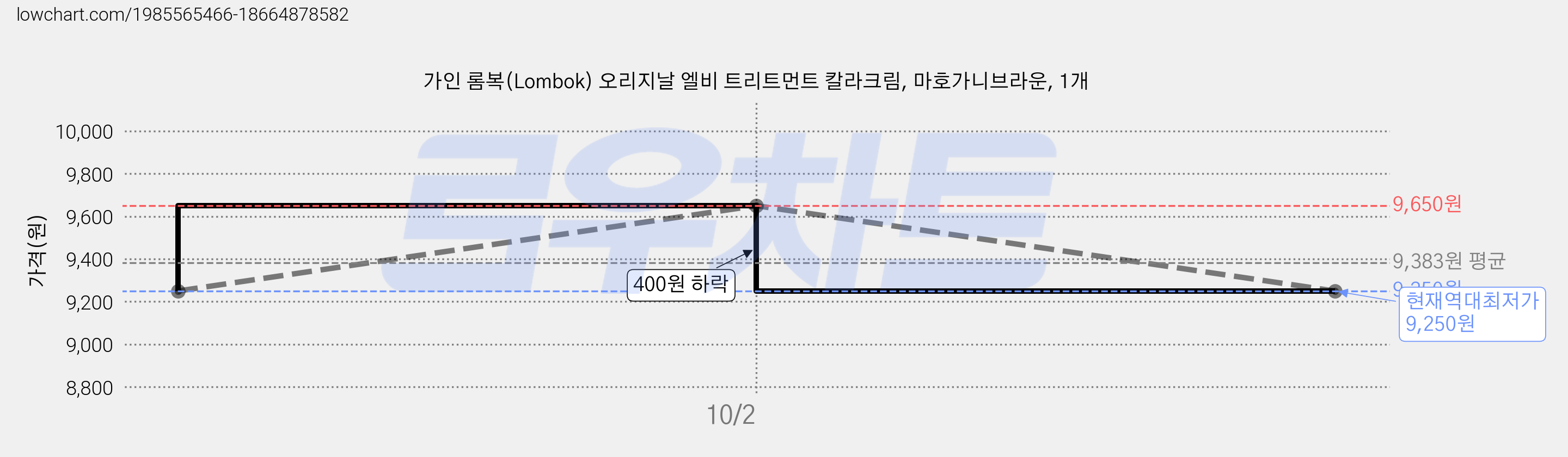 가인 롬복(Lombok) 오리지날 엘비 트리트먼트 칼라크림, 마호가니브라운, 1개 가격 변동 차트, 현재가 9,250원, 역대최저가